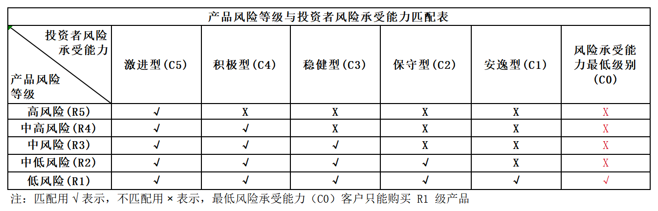 產(chǎn)品風(fēng)險(xiǎn)與投資者風(fēng)險(xiǎn)承受等級匹配表_Sheet1.png